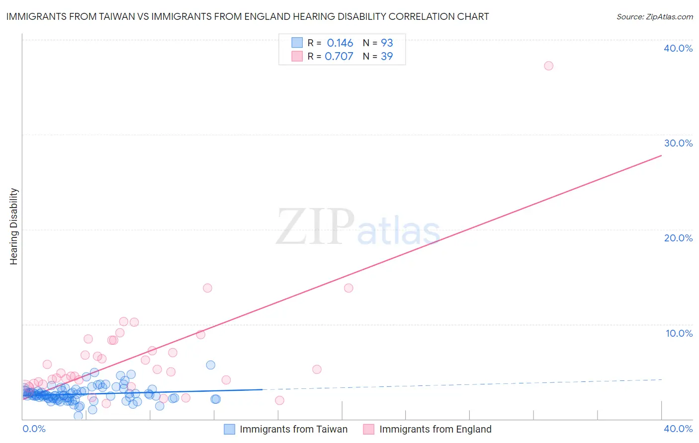 Immigrants from Taiwan vs Immigrants from England Hearing Disability