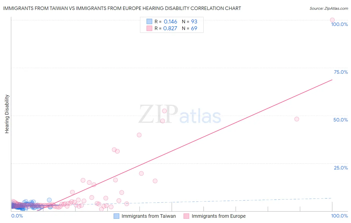 Immigrants from Taiwan vs Immigrants from Europe Hearing Disability