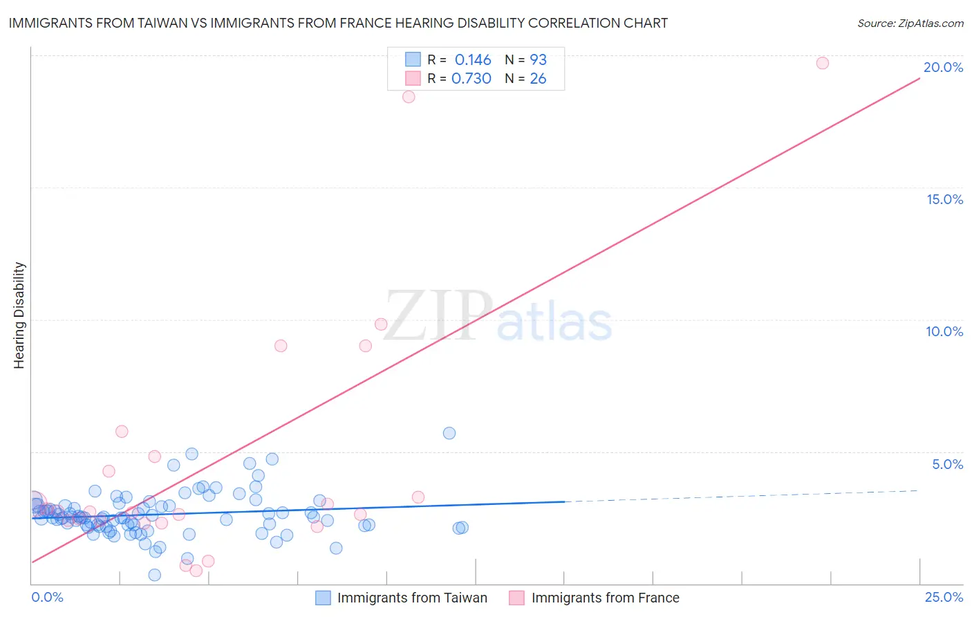 Immigrants from Taiwan vs Immigrants from France Hearing Disability