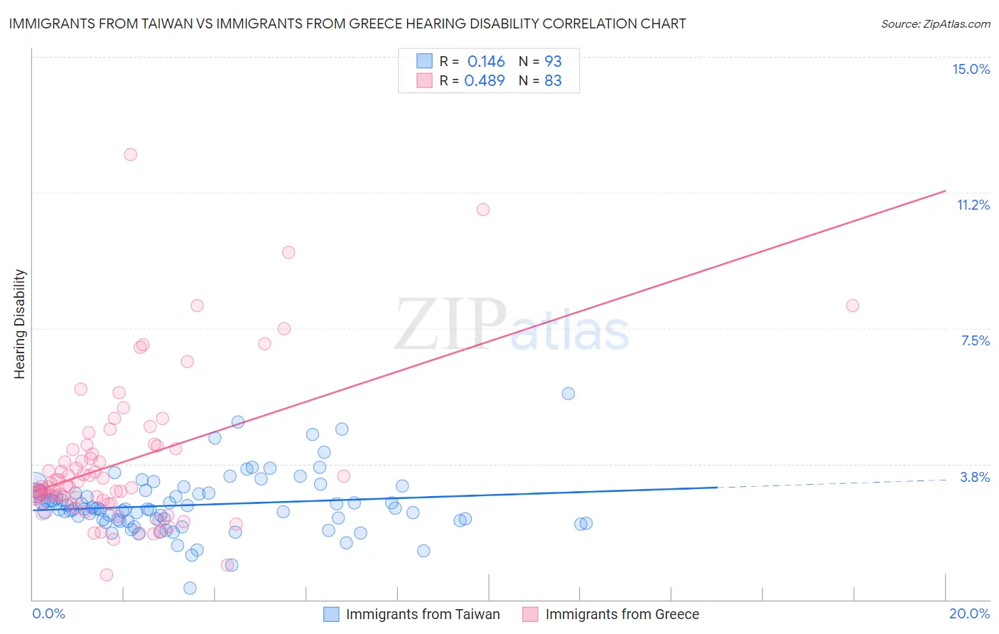 Immigrants from Taiwan vs Immigrants from Greece Hearing Disability