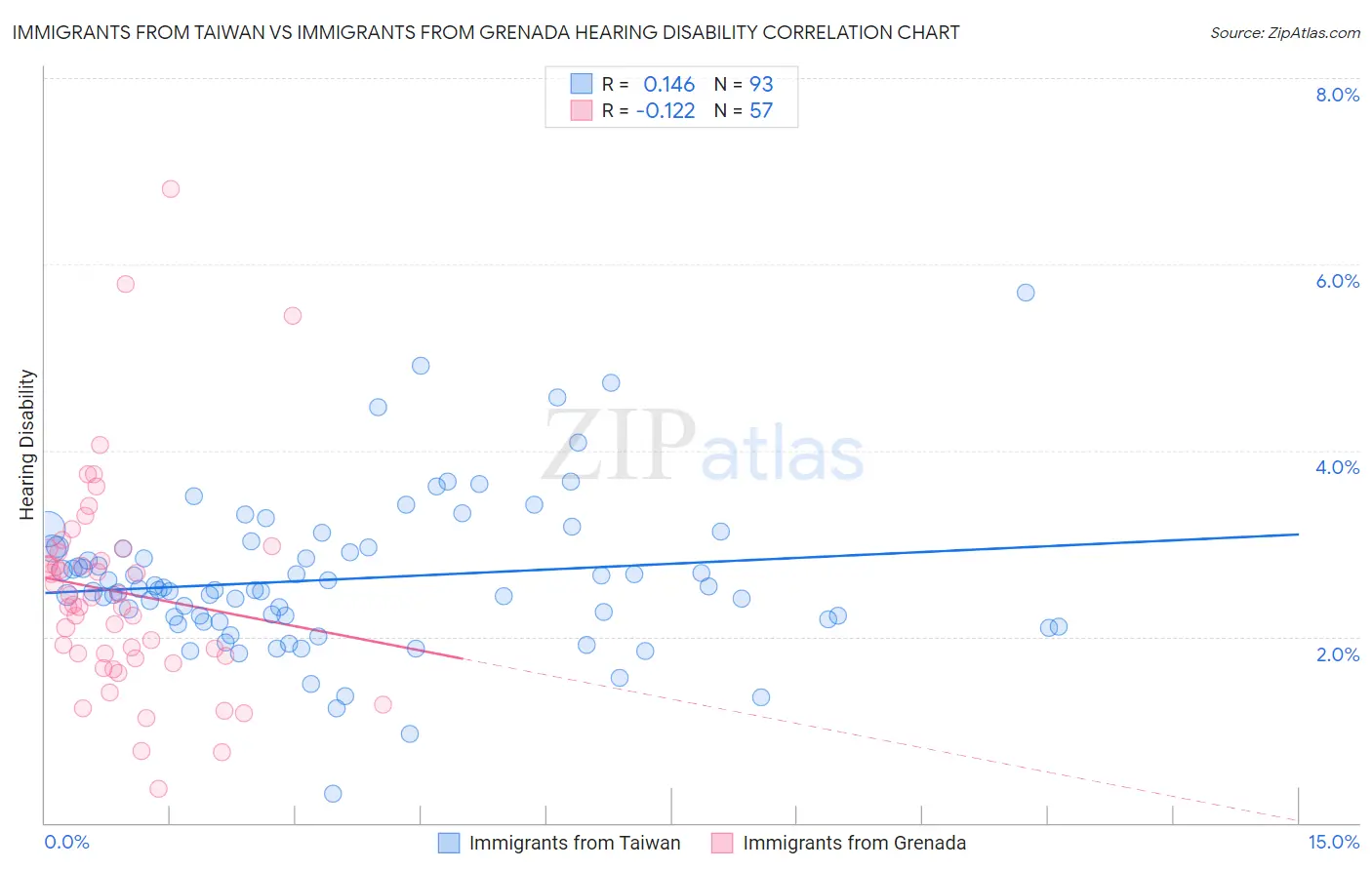 Immigrants from Taiwan vs Immigrants from Grenada Hearing Disability