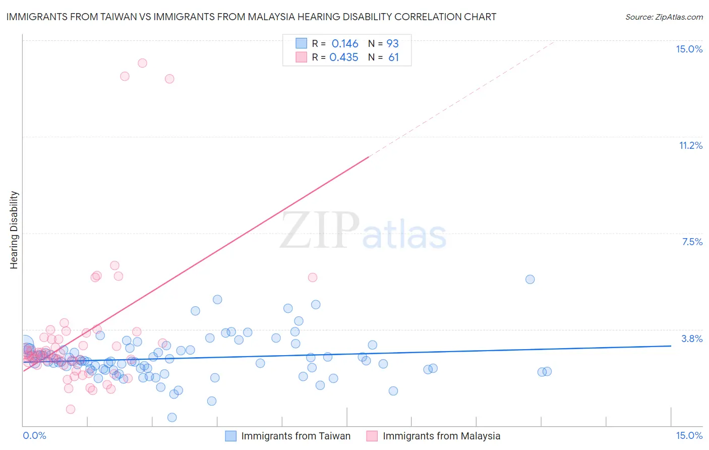 Immigrants from Taiwan vs Immigrants from Malaysia Hearing Disability