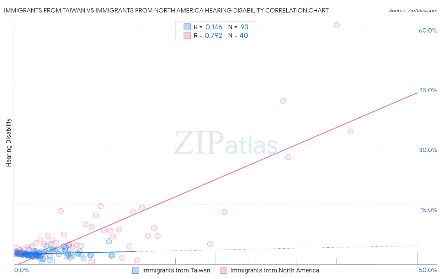 Immigrants from Taiwan vs Immigrants from North America Hearing Disability