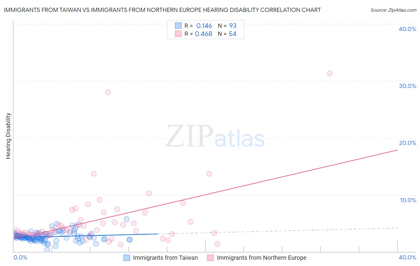 Immigrants from Taiwan vs Immigrants from Northern Europe Hearing Disability