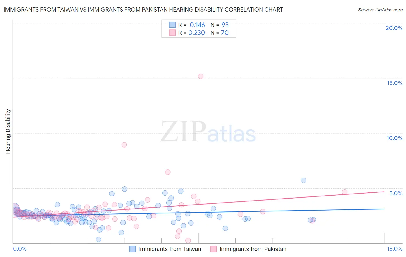 Immigrants from Taiwan vs Immigrants from Pakistan Hearing Disability