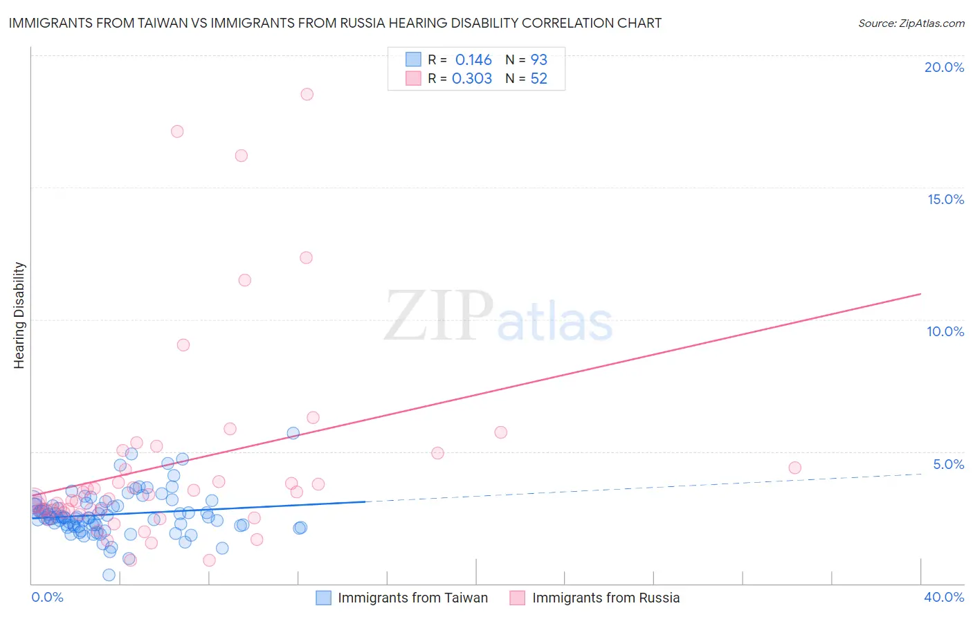 Immigrants from Taiwan vs Immigrants from Russia Hearing Disability
