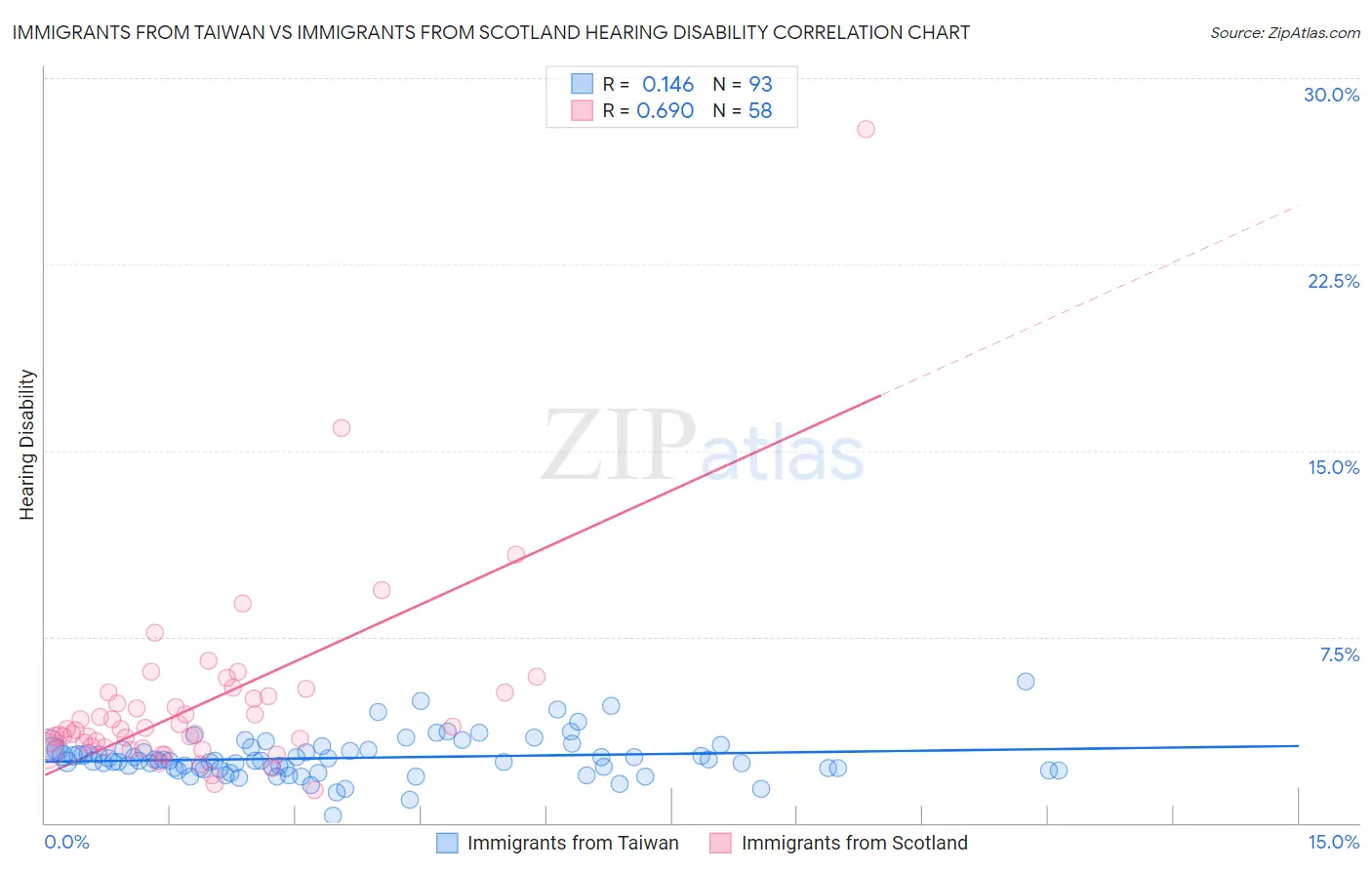 Immigrants from Taiwan vs Immigrants from Scotland Hearing Disability