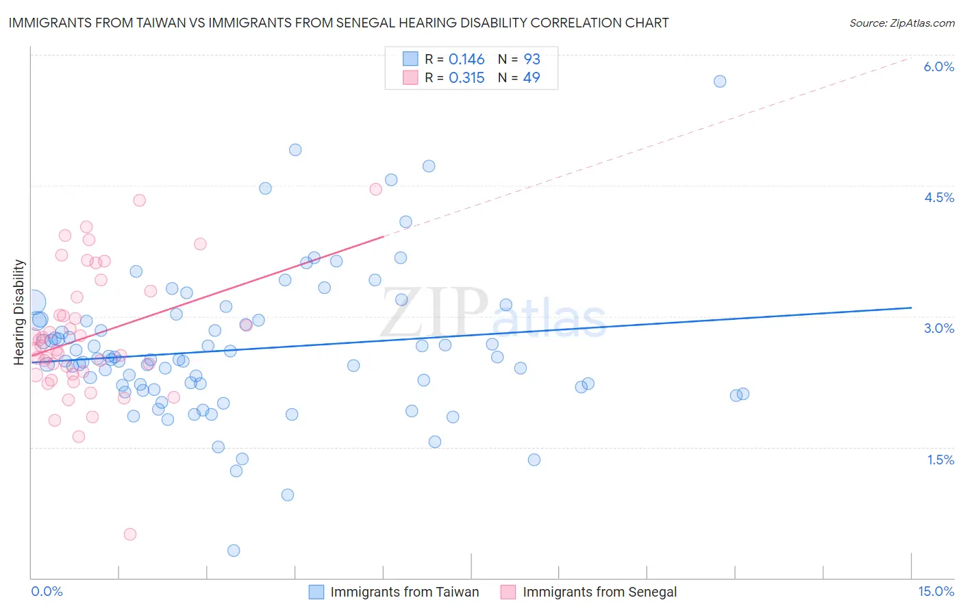 Immigrants from Taiwan vs Immigrants from Senegal Hearing Disability