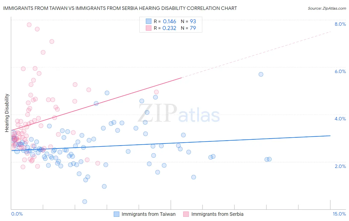 Immigrants from Taiwan vs Immigrants from Serbia Hearing Disability