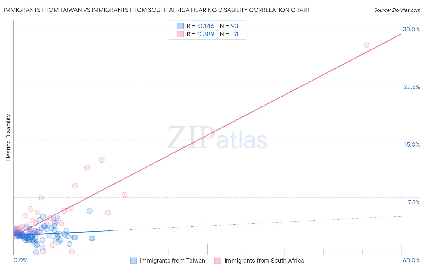 Immigrants from Taiwan vs Immigrants from South Africa Hearing Disability