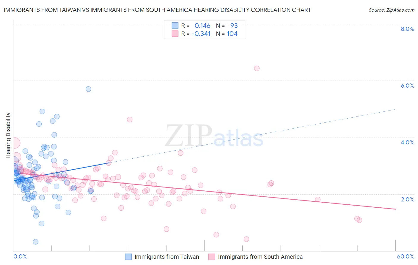 Immigrants from Taiwan vs Immigrants from South America Hearing Disability