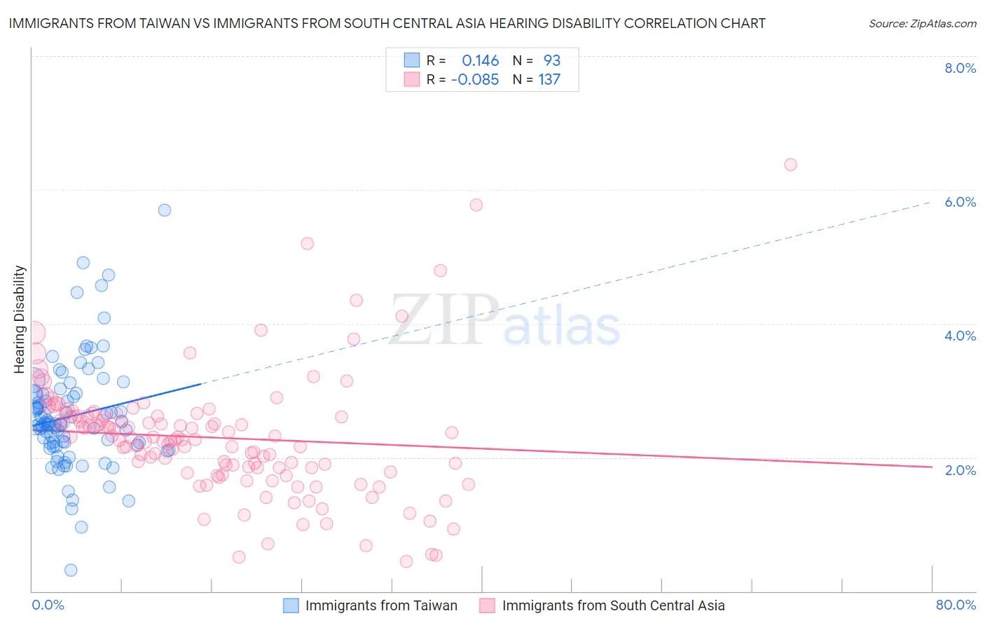 Immigrants from Taiwan vs Immigrants from South Central Asia Hearing Disability