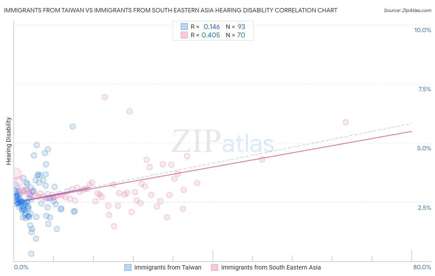 Immigrants from Taiwan vs Immigrants from South Eastern Asia Hearing Disability