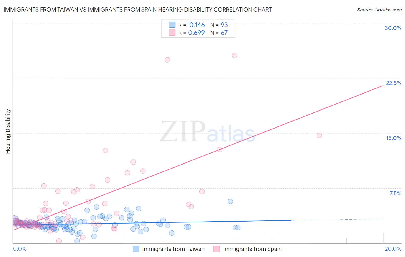 Immigrants from Taiwan vs Immigrants from Spain Hearing Disability