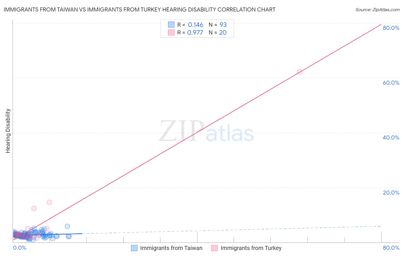 Immigrants from Taiwan vs Immigrants from Turkey Hearing Disability