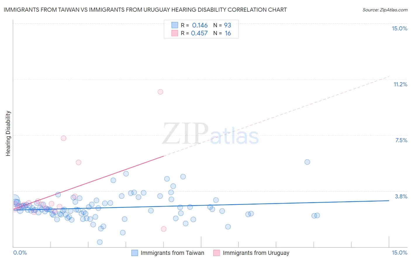 Immigrants from Taiwan vs Immigrants from Uruguay Hearing Disability