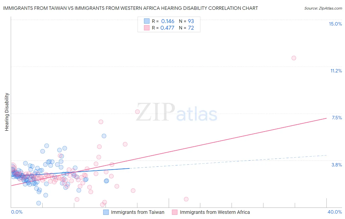 Immigrants from Taiwan vs Immigrants from Western Africa Hearing Disability