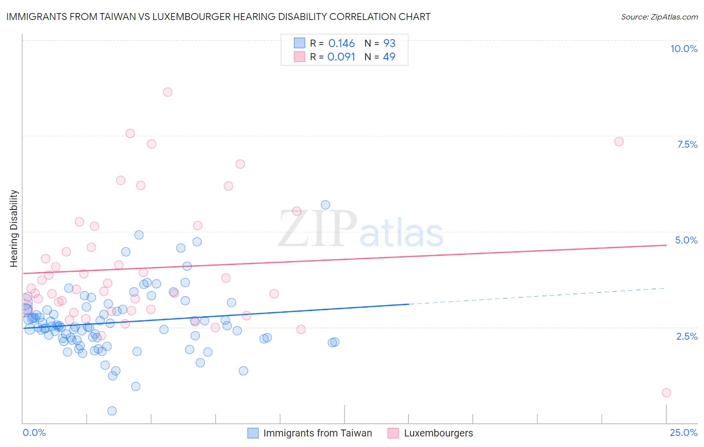 Immigrants from Taiwan vs Luxembourger Hearing Disability