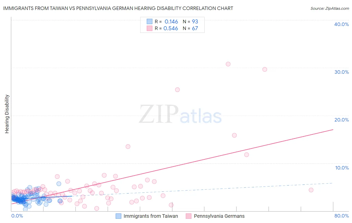 Immigrants from Taiwan vs Pennsylvania German Hearing Disability