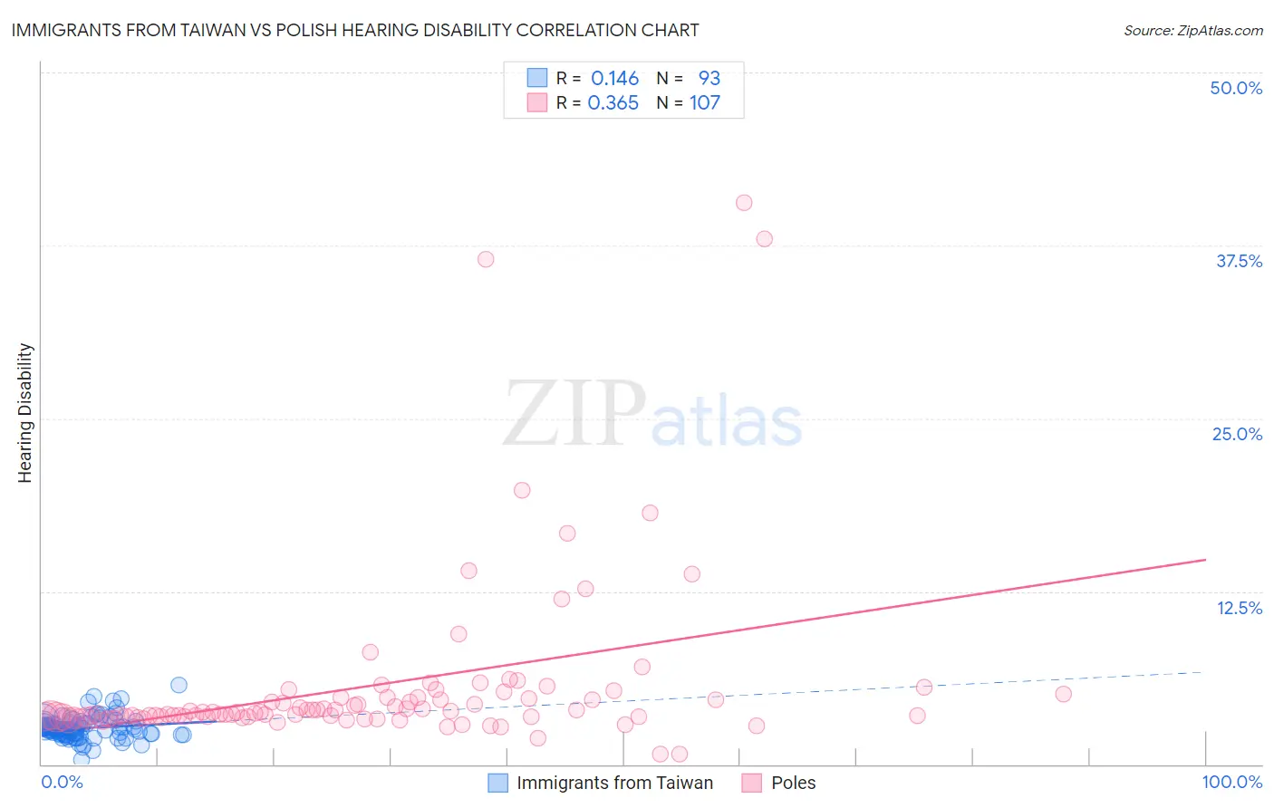 Immigrants from Taiwan vs Polish Hearing Disability