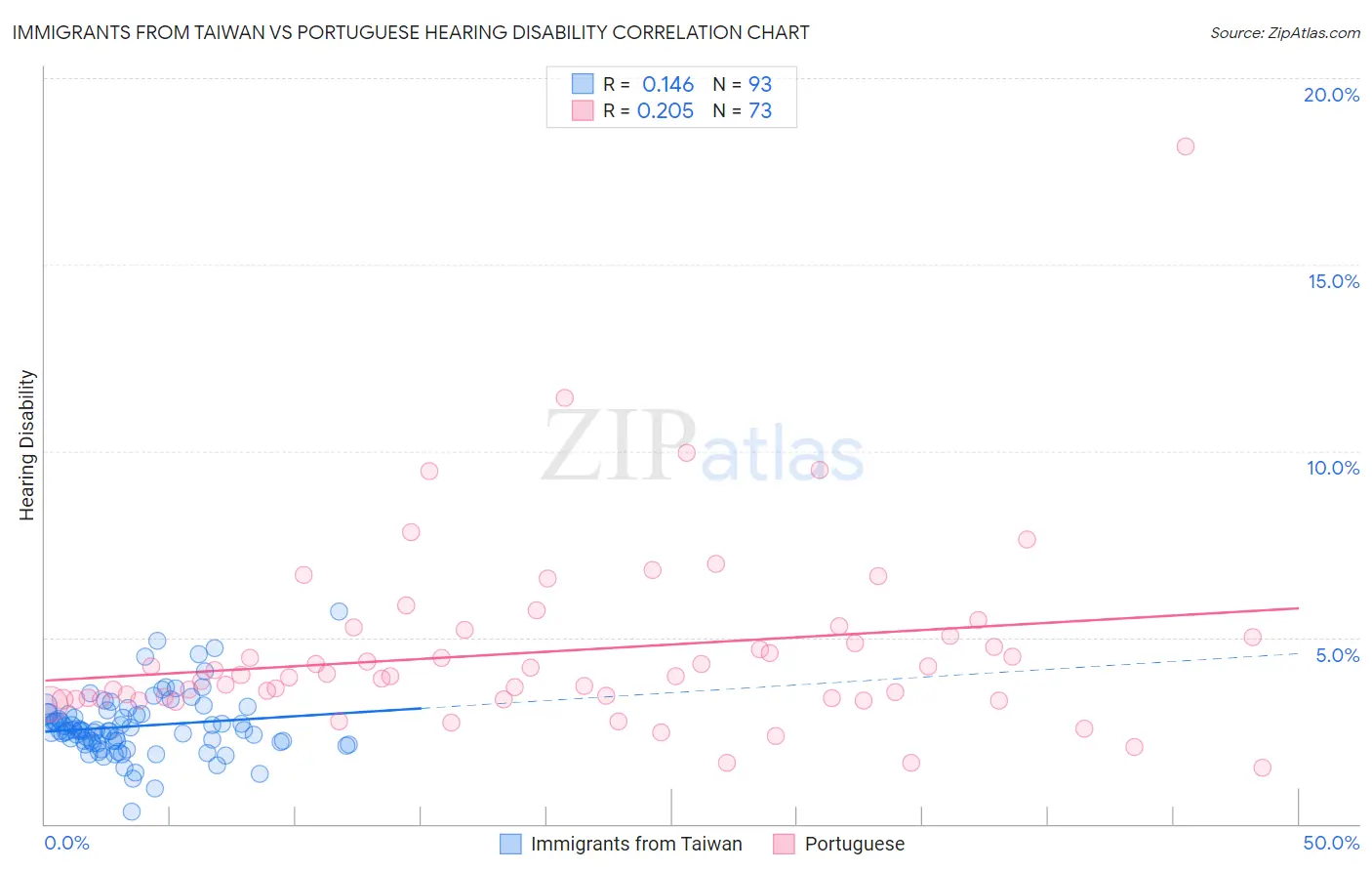 Immigrants from Taiwan vs Portuguese Hearing Disability