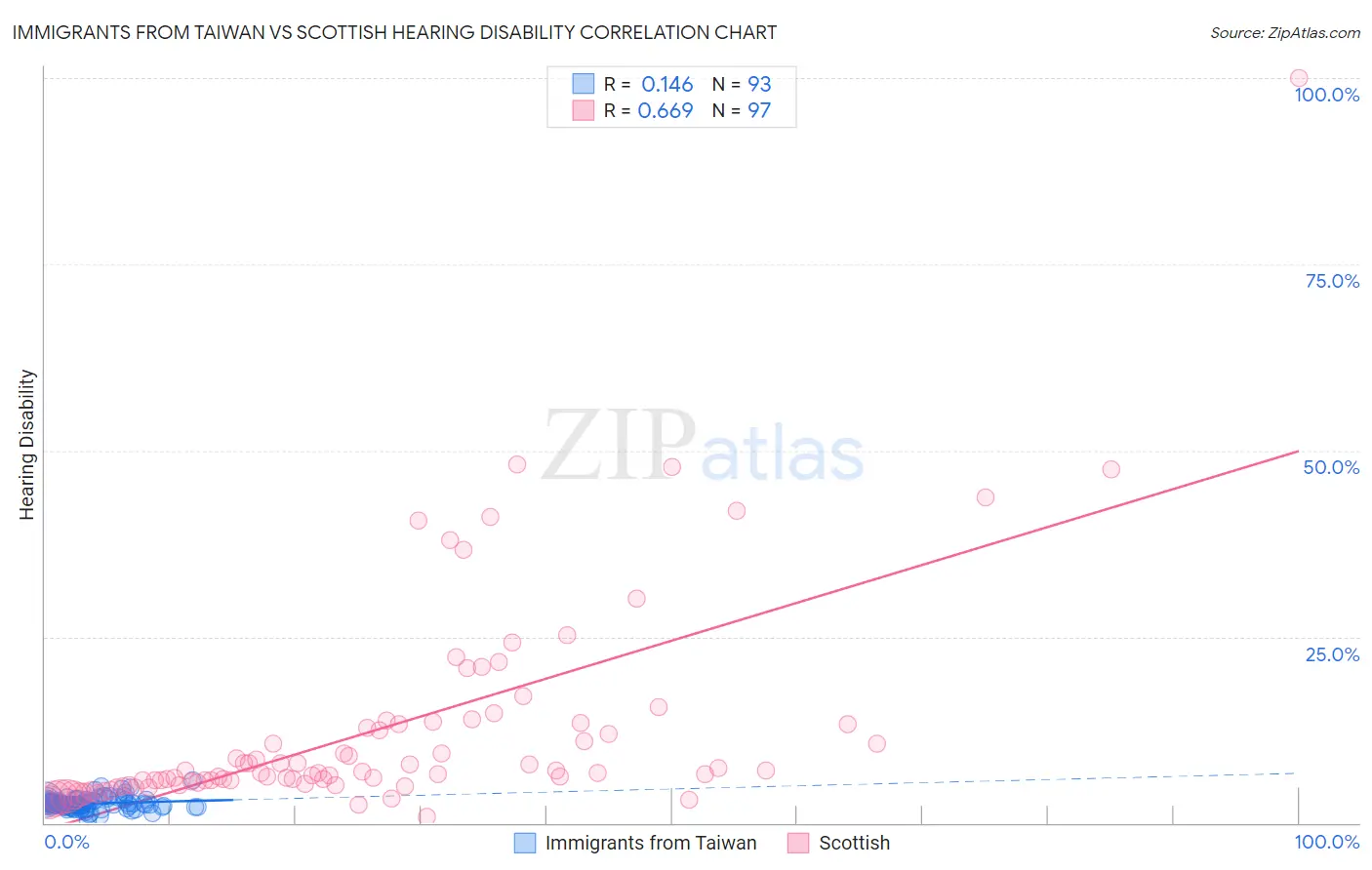 Immigrants from Taiwan vs Scottish Hearing Disability