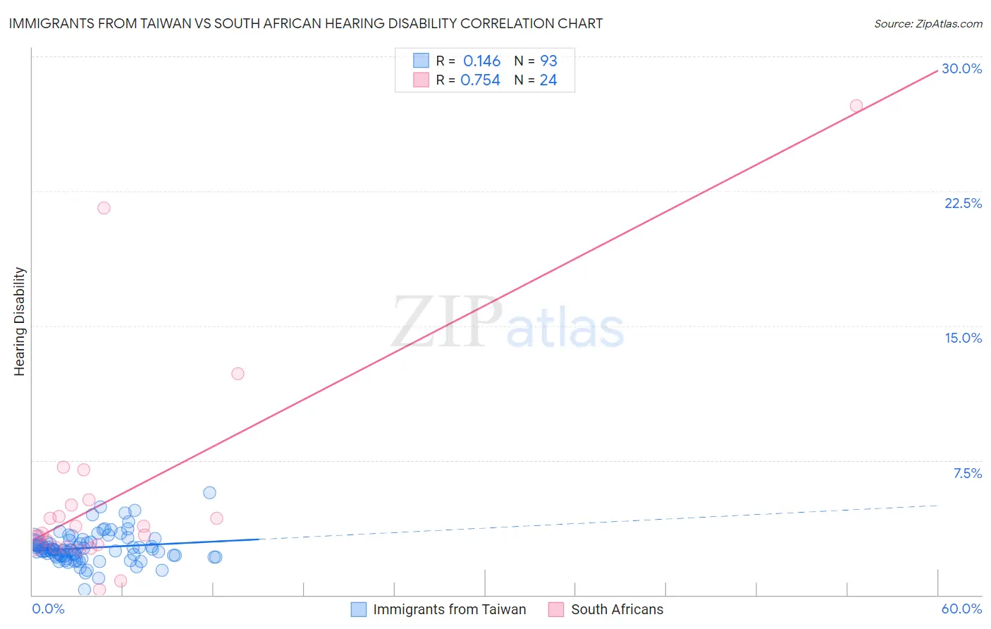 Immigrants from Taiwan vs South African Hearing Disability