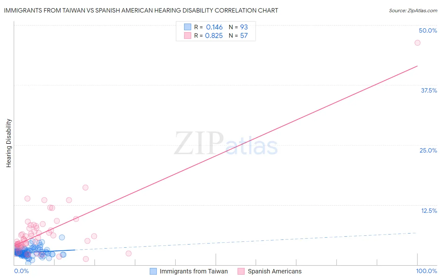 Immigrants from Taiwan vs Spanish American Hearing Disability