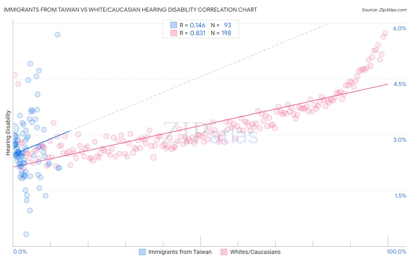 Immigrants from Taiwan vs White/Caucasian Hearing Disability