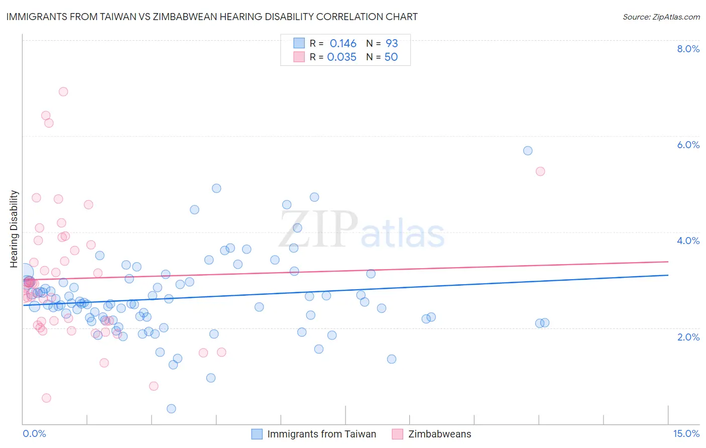 Immigrants from Taiwan vs Zimbabwean Hearing Disability