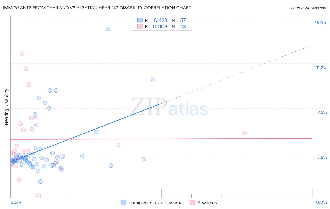 Immigrants from Thailand vs Alsatian Hearing Disability