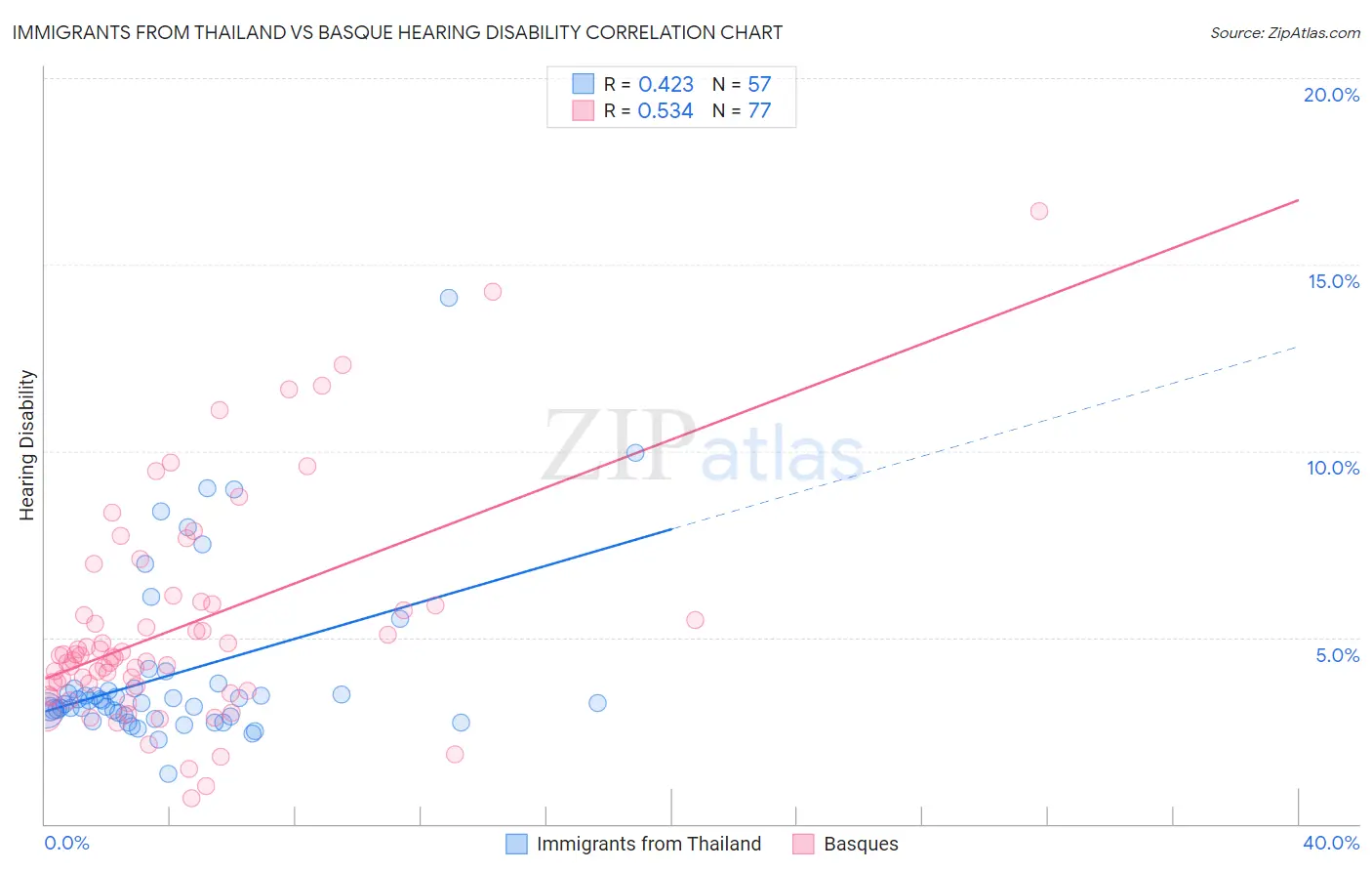 Immigrants from Thailand vs Basque Hearing Disability