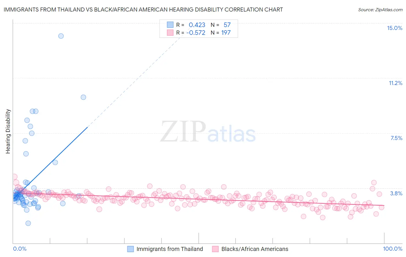 Immigrants from Thailand vs Black/African American Hearing Disability