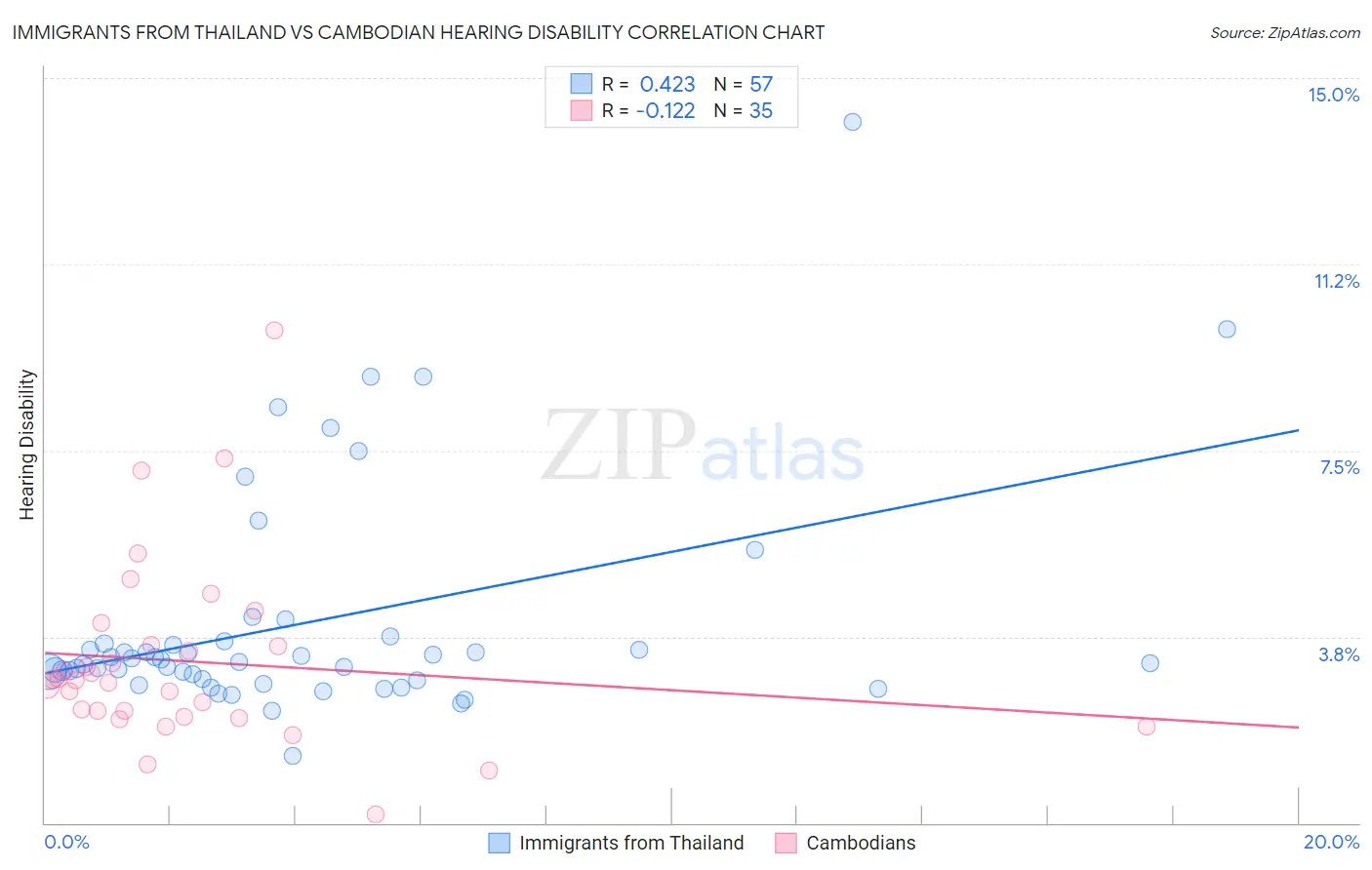 Immigrants from Thailand vs Cambodian Hearing Disability
