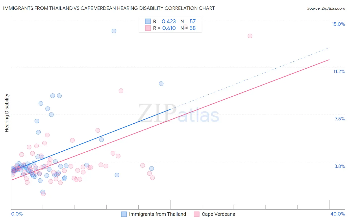 Immigrants from Thailand vs Cape Verdean Hearing Disability