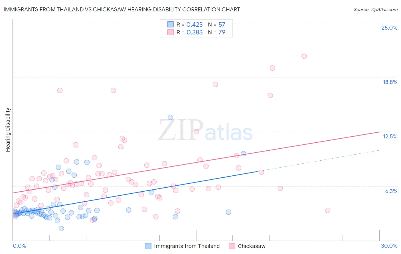 Immigrants from Thailand vs Chickasaw Hearing Disability
