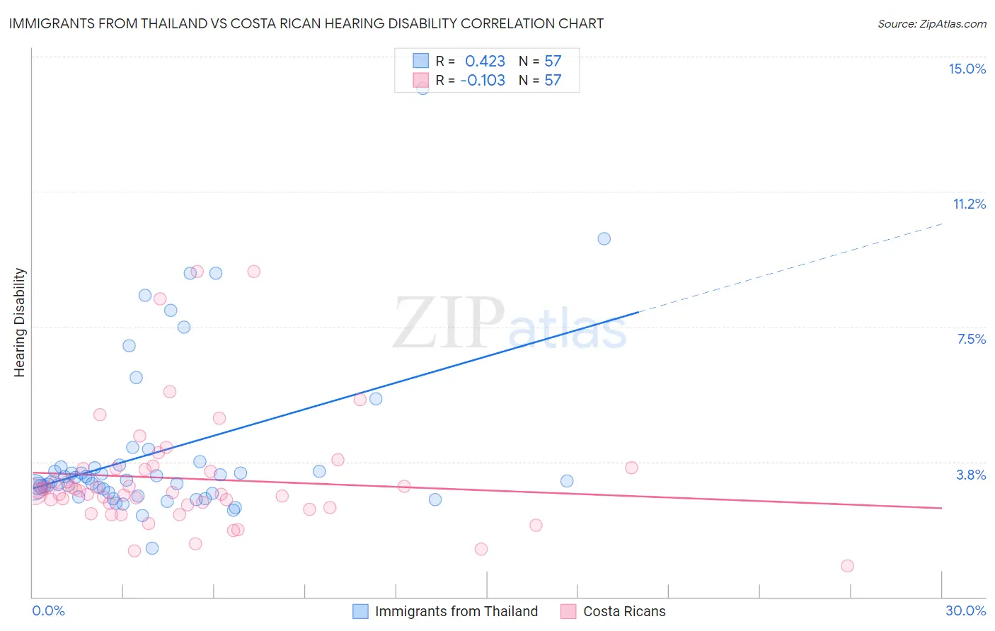 Immigrants from Thailand vs Costa Rican Hearing Disability