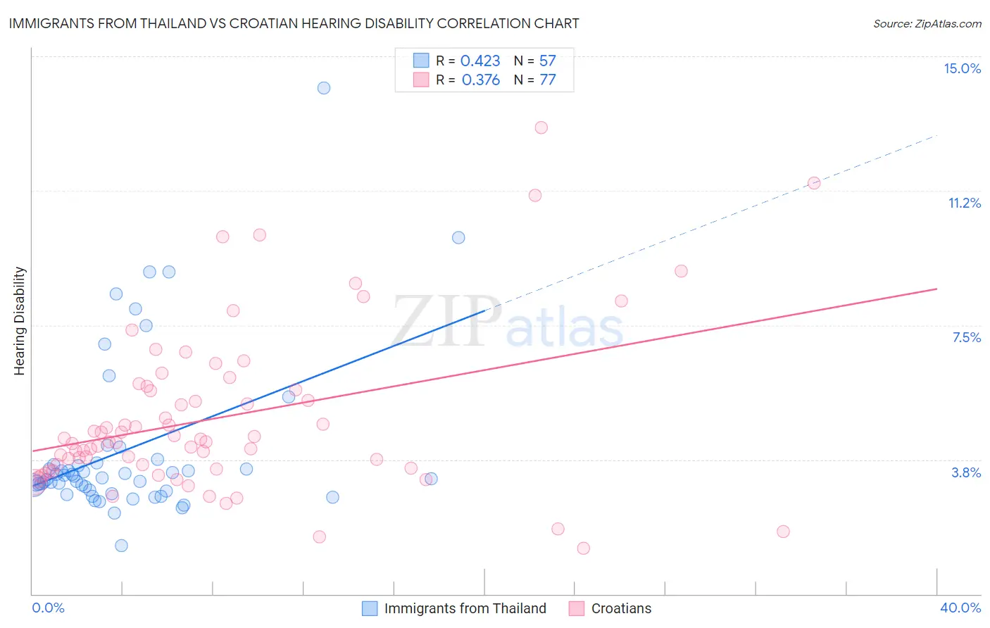 Immigrants from Thailand vs Croatian Hearing Disability