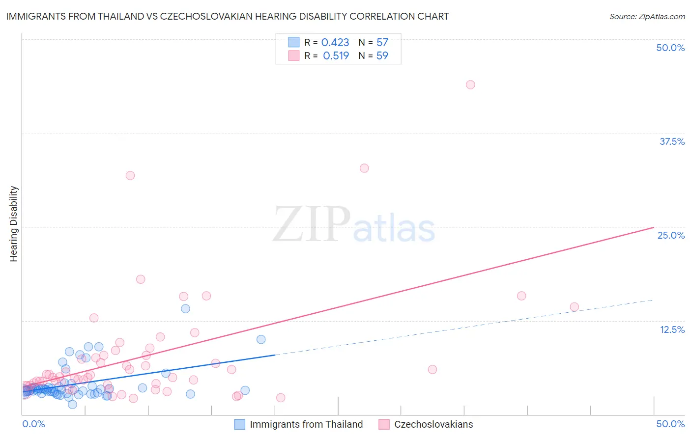 Immigrants from Thailand vs Czechoslovakian Hearing Disability
