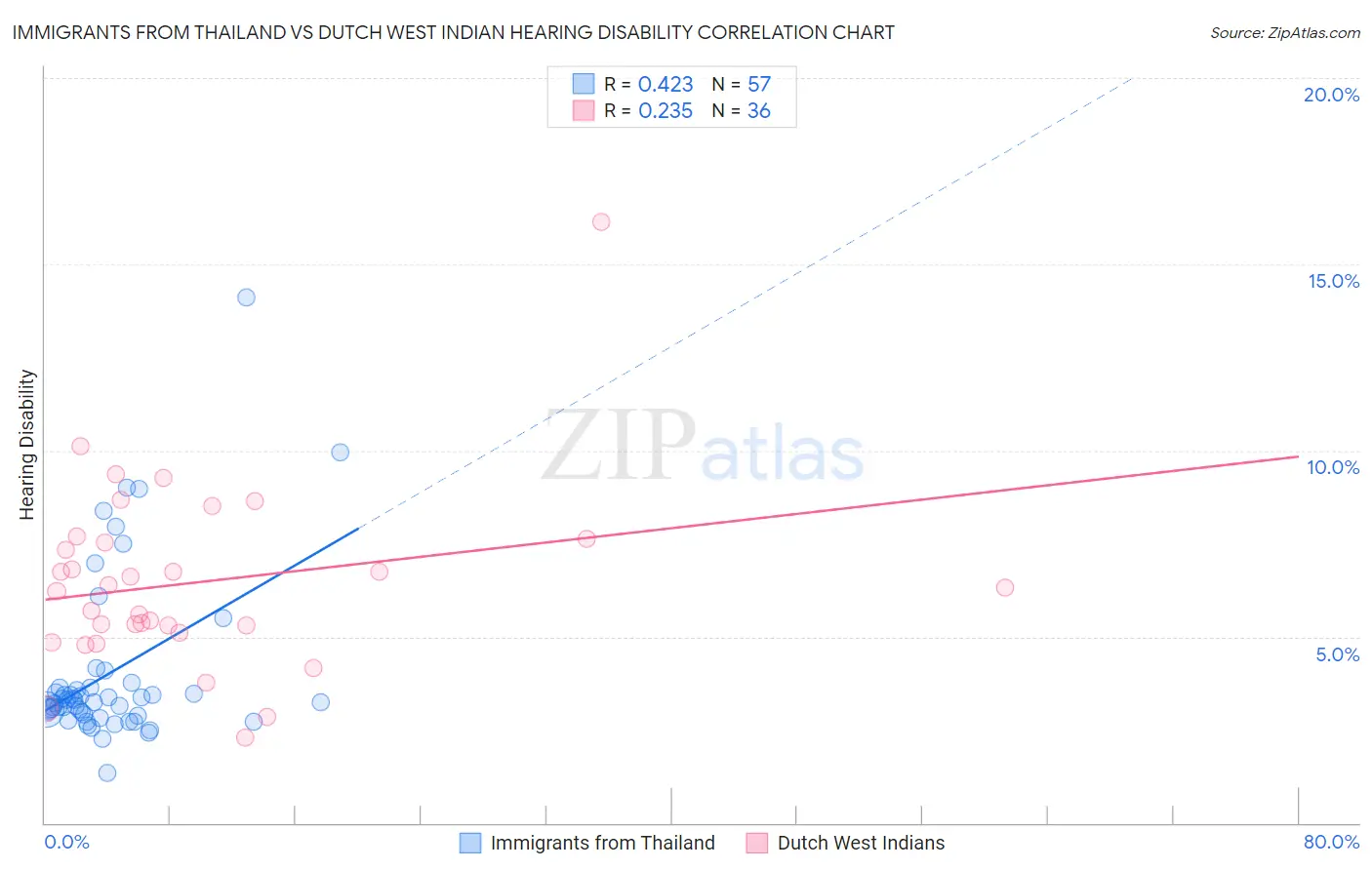 Immigrants from Thailand vs Dutch West Indian Hearing Disability