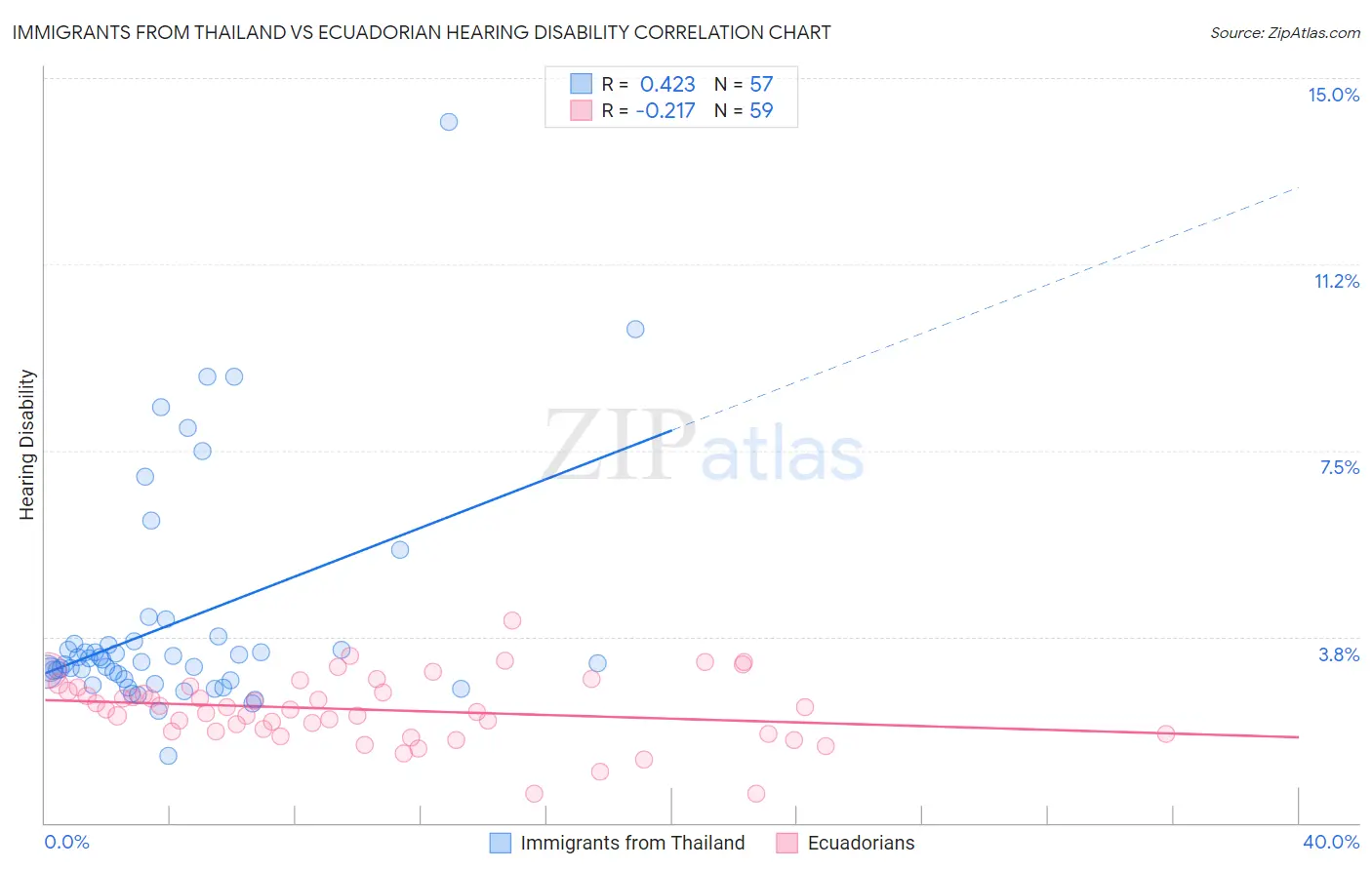 Immigrants from Thailand vs Ecuadorian Hearing Disability