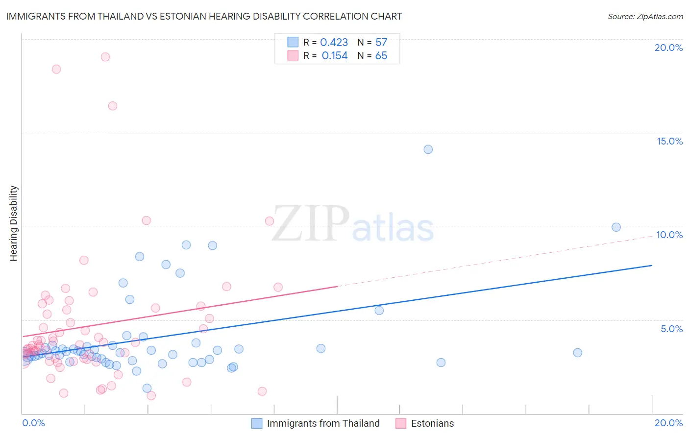 Immigrants from Thailand vs Estonian Hearing Disability