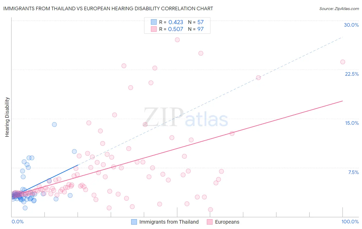 Immigrants from Thailand vs European Hearing Disability
