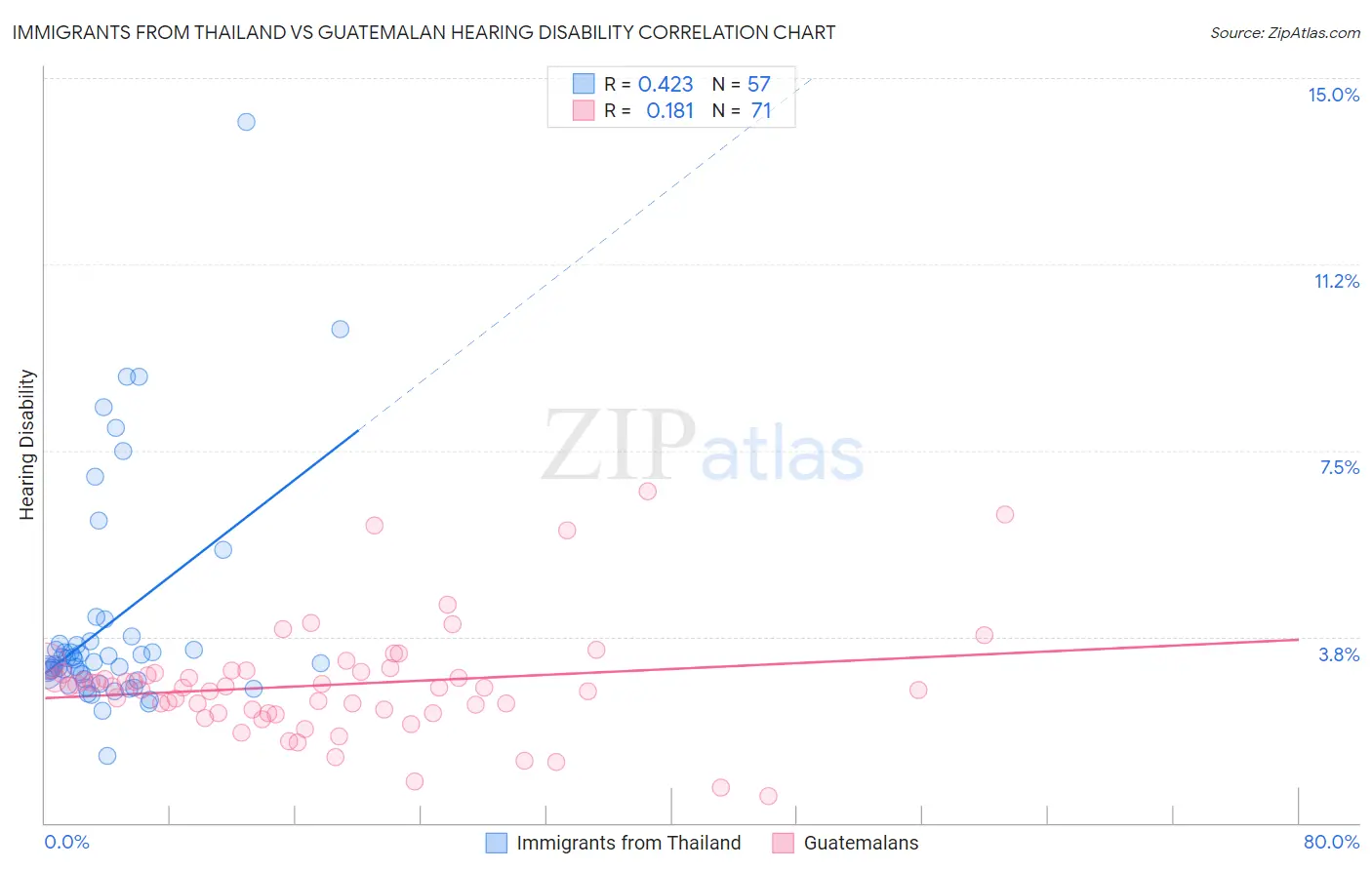 Immigrants from Thailand vs Guatemalan Hearing Disability