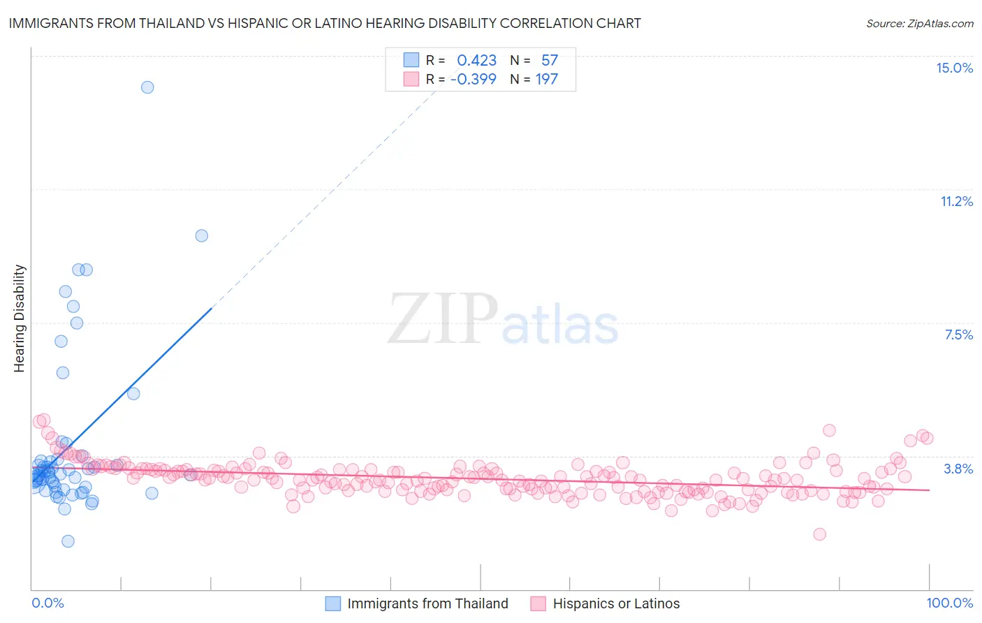 Immigrants from Thailand vs Hispanic or Latino Hearing Disability