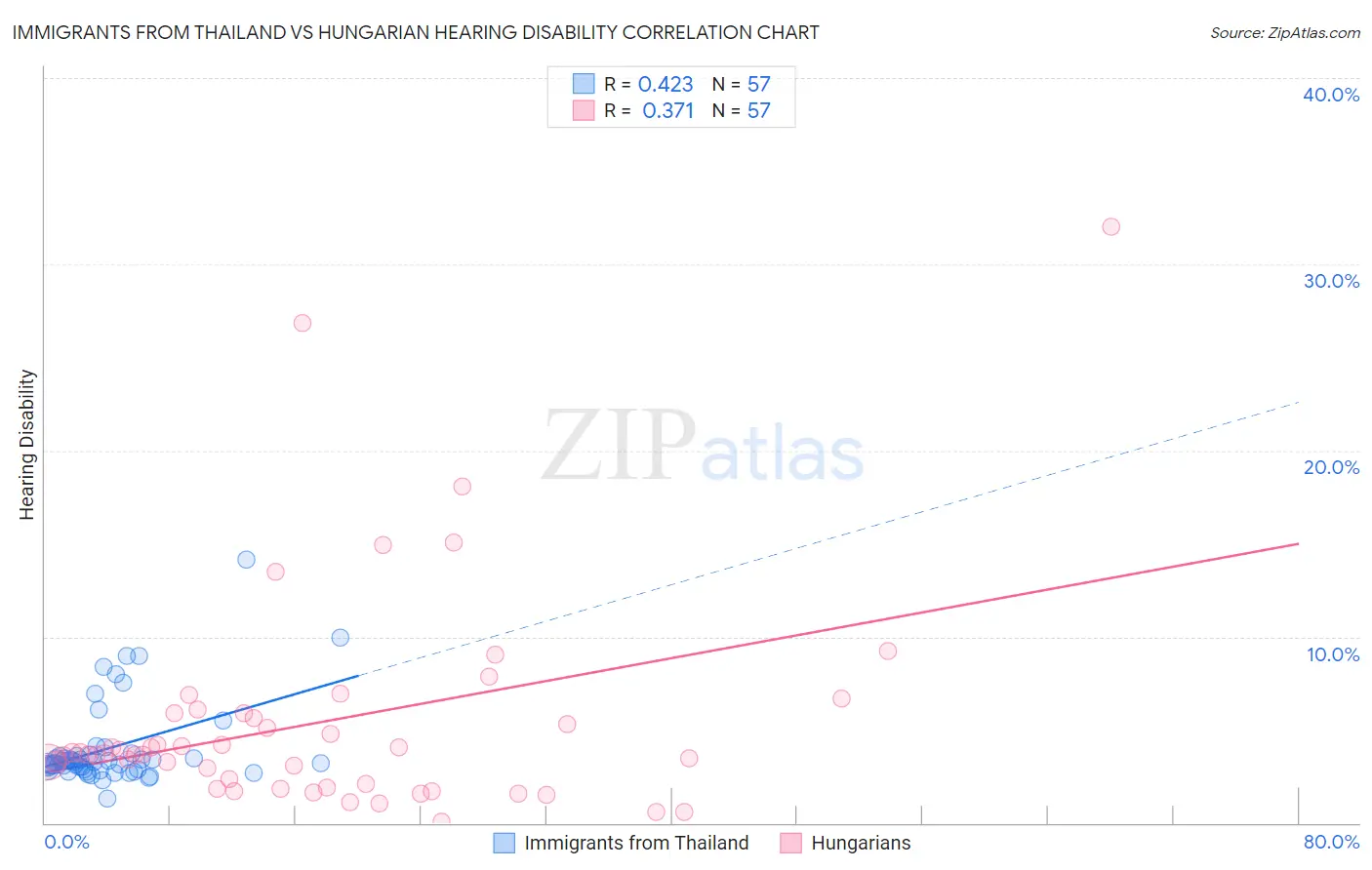 Immigrants from Thailand vs Hungarian Hearing Disability