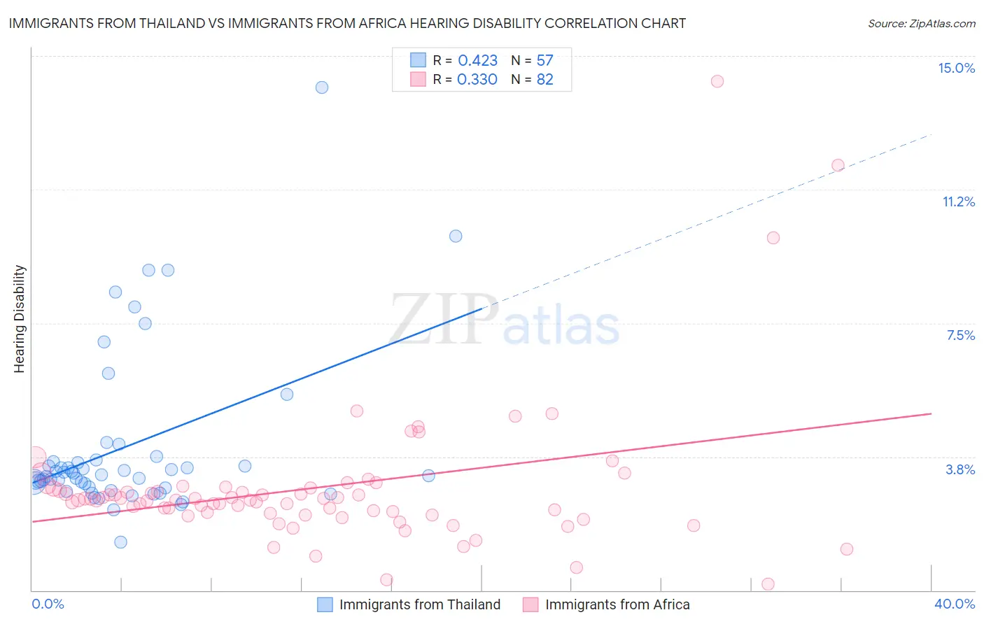 Immigrants from Thailand vs Immigrants from Africa Hearing Disability