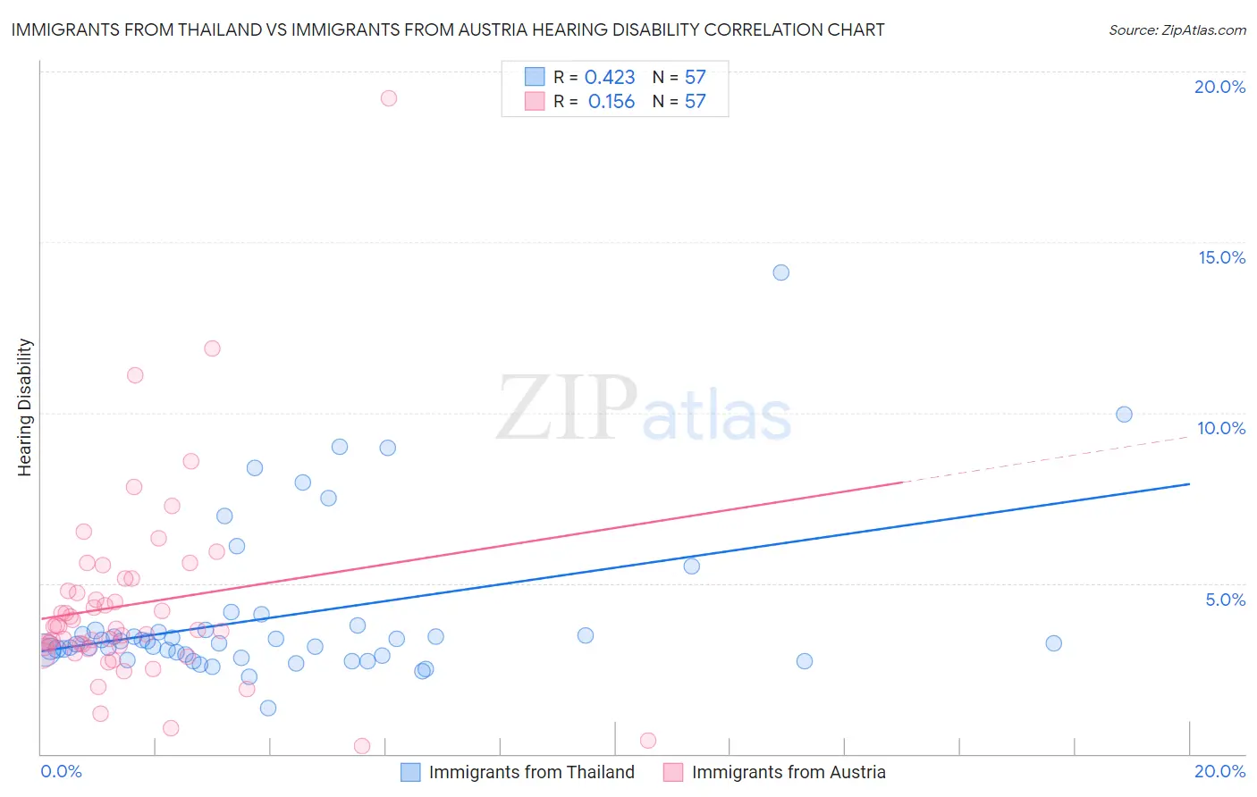 Immigrants from Thailand vs Immigrants from Austria Hearing Disability