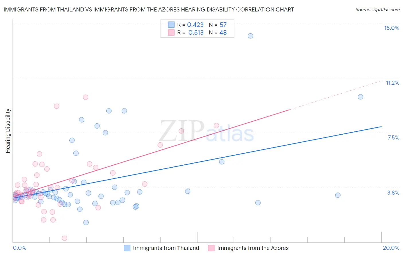 Immigrants from Thailand vs Immigrants from the Azores Hearing Disability