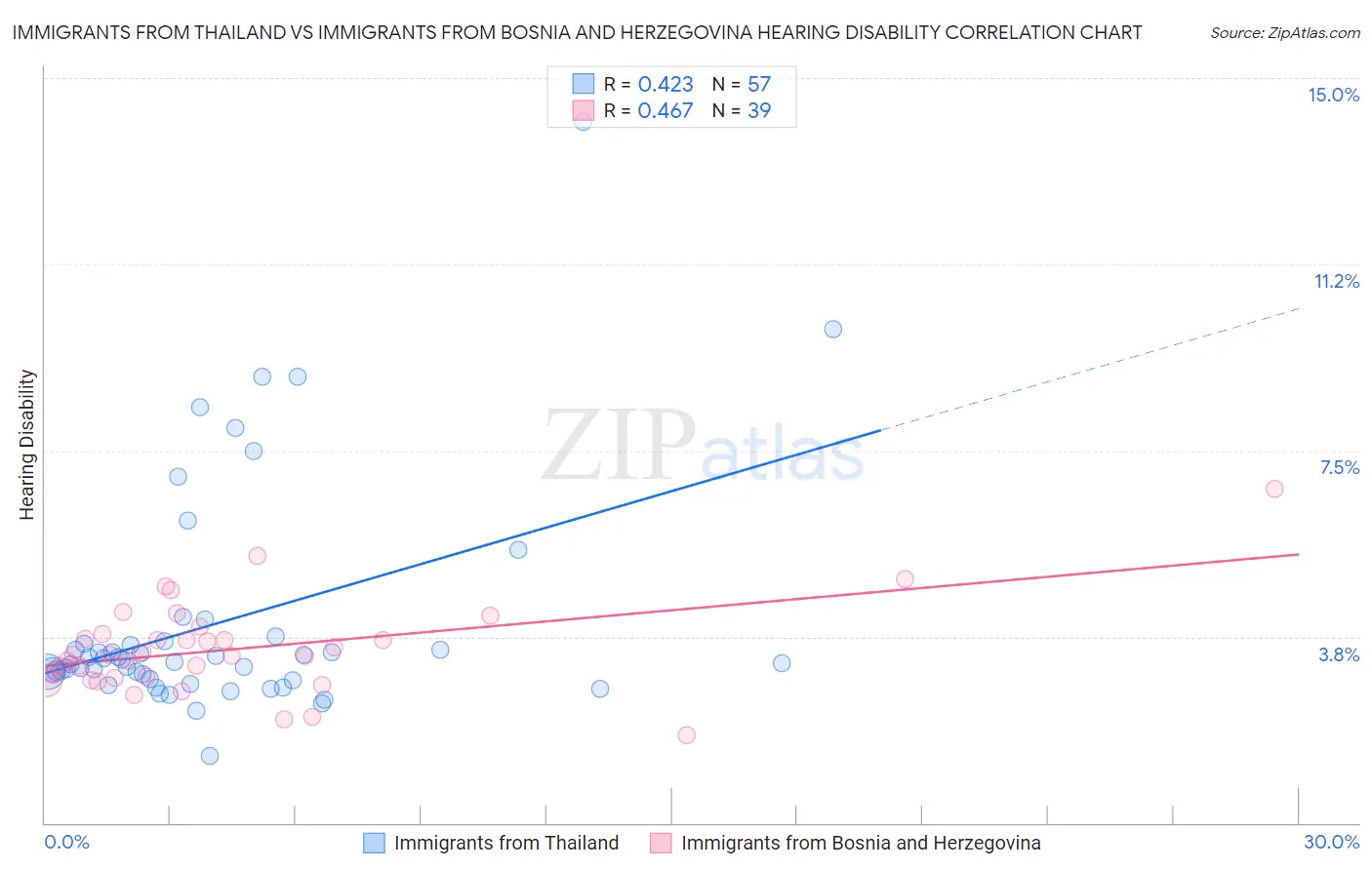 Immigrants from Thailand vs Immigrants from Bosnia and Herzegovina Hearing Disability